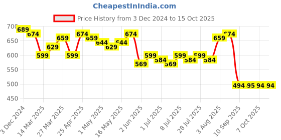 myntra.com Difference of Opinion Women Oversized Drop Shoulder Ultra Soft Drapey Cotton T-Shirt difference of opinion Price History Graph from 3 Dec 2024 to 14 Oct 2025