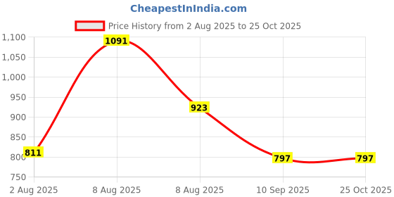 myntra.com Difference of Opinion Women Printed Oversized Sweatshirt difference of opinion Price History Graph from 2 Aug 2025 to 25 Oct 2025