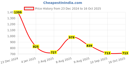 myntra.com Difference of Opinion Women Printed Oversized Sweatshirt difference of opinion Price History Graph from 23 Dec 2024 to 15 Oct 2025