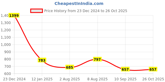 myntra.com Difference of Opinion Women Solid Oversized Sweatshirt difference of opinion Price History Graph from 23 Dec 2024 to 25 Oct 2025