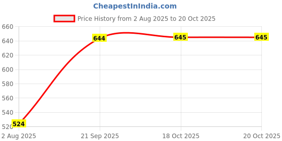 myntra.com Difference of Opinion Women Typography Printed Acid Washed Oversized Pure Cotton T-shirt difference of opinion Price History Graph from 2 Aug 2025 to 19 Oct 2025
