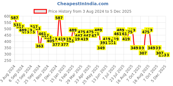 myntra.com Difference of Opinion Women Typography Printed Boxy T-shirt difference of opinion Price History Graph from 3 Aug 2024 to 5 Dec 2025