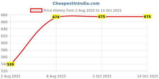 myntra.com Difference Of Opinion Women's Acid Washed Oversized Printed Tshirt difference of opinion Price History Graph from 2 Aug 2025 to 13 Oct 2025