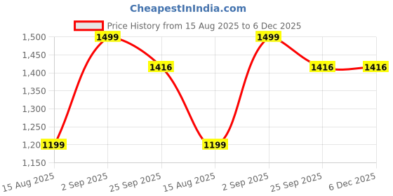 myntra.com DIGILINE Girls Blue Clothing Set digiline Price History Graph from 15 Aug 2025 to 5 Dec 2025