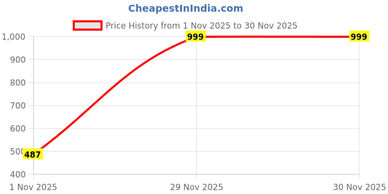 myntra.com DIGIMART Boys Multi Clothing Set digimart Price History Graph from 1 Nov 2025 to 29 Nov 2025