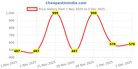 myntra.com DIGIMART Boys Multi Clothing Set digimart Price History Graph from 1 Nov 2025 to 2 Dec 2025