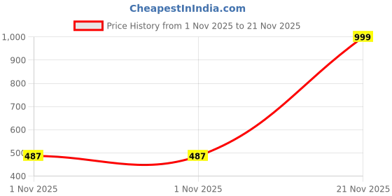myntra.com DIGIMART Boys Multi Clothing Set digimart Price History Graph from 1 Nov 2025 to 20 Nov 2025