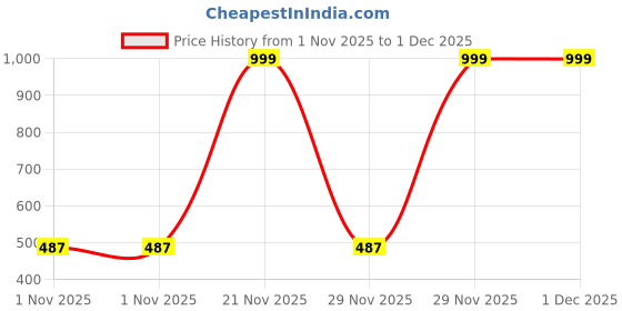 myntra.com DIGIMART Boys Multi Clothing Set digimart Price History Graph from 1 Nov 2025 to 30 Nov 2025