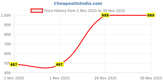 myntra.com DIGIMART Boys Multi Clothing Set digimart Price History Graph from 1 Nov 2025 to 29 Nov 2025