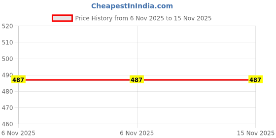 myntra.com DIGIMART Boys Multi Clothing Set digimart Price History Graph from 6 Nov 2025 to 15 Nov 2025