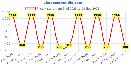 myntra.com DigiRake 2-Pcs Brown Wooden Dhoop Holders digirake Price History Graph from 3 Jul 2025 to 22 Nov 2025