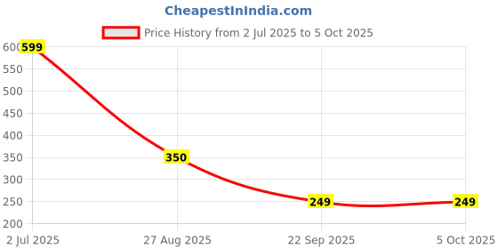 myntra.com DigiRake Brown Wooden Octagon Dhoop Dani digirake Price History Graph from 2 Jul 2025 to 5 Oct 2025