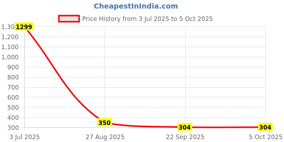 myntra.com DigiRake Set Of 2 Brown Wooded Dhoop & Pipe digirake Price History Graph from 3 Jul 2025 to 5 Oct 2025
