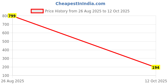 myntra.com DigiRake Stainless Steel Incense and Dhoop Stand digirake Price History Graph from 26 Aug 2025 to 12 Oct 2025