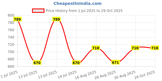myntra.com Digital Dress Room AD Studded Pendant Beaded Chain Mangalsutra With Earrings digital dress room Price History Graph from 1 Jul 2025 to 29 Oct 2025