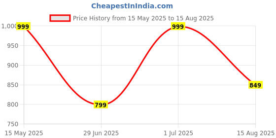 myntra.com Digital Dress Room Artificial Beads Conteporary Drop Earrings digital dress room Price History Graph from 15 May 2025 to 15 Aug 2025