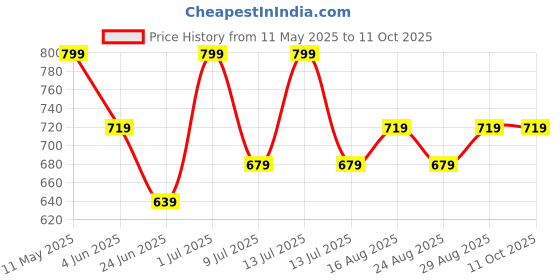 myntra.com Digital Dress Room Artificial Beads Star Shaped Studs digital dress room Price History Graph from 11 May 2025 to 11 Oct 2025
