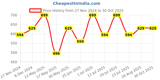 myntra.com Digital Dress Room Beaded Butterfly Classic Stud Earrings digital dress room Price History Graph from 27 Nov 2024 to 29 Oct 2025