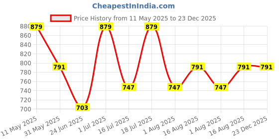 myntra.com Digital Dress Room Beaded Contemporary Tassel Bohemian Drop Earrings digital dress room Price History Graph from 11 May 2025 to 22 Dec 2025