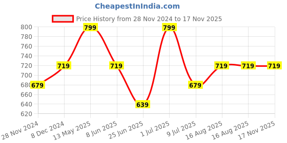 myntra.com Digital Dress Room Beaded Evil Eye Oval Drop Earrings digital dress room Price History Graph from 28 Nov 2024 to 17 Nov 2025