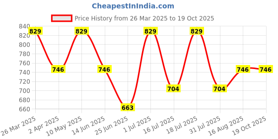 myntra.com Digital Dress Room Beaded Heart Shaped Drop Earrings digital dress room Price History Graph from 26 Mar 2025 to 19 Oct 2025