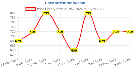 myntra.com Digital Dress Room Beaded Heart Shaped Studs Earrings digital dress room Price History Graph from 27 Nov 2024 to 6 Nov 2025