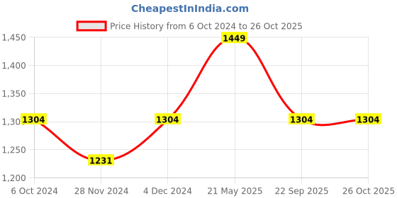 myntra.com Digital Dress Room Beaded Rectangle Design Jewellery Set digital dress room Price History Graph from 6 Oct 2024 to 26 Oct 2025