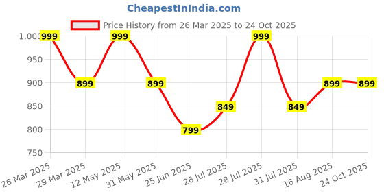 myntra.com Digital Dress Room Beads-Studded Tribal Jewellery Set digital dress room Price History Graph from 26 Mar 2025 to 24 Oct 2025