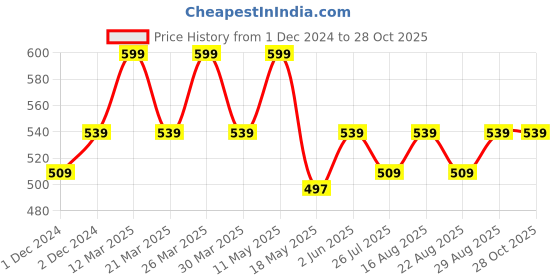 myntra.com Digital Dress Room Black & Pink Gold Plated Alloy Mangalsutra digital dress room Price History Graph from 1 Dec 2024 to 28 Oct 2025