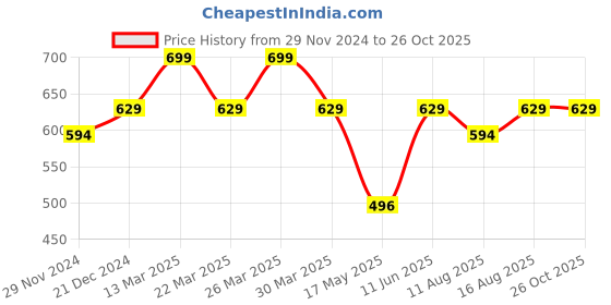 myntra.com Digital Dress Room Black Gold-Plated Stone-Studded & Beaded Alphabet P Letter Mangalsutra digital dress room Price History Graph from 29 Nov 2024 to 26 Oct 2025