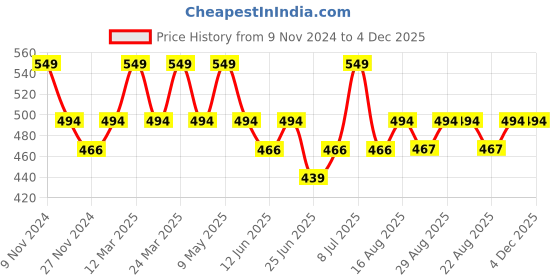myntra.com Digital Dress Room Boys Red Mauli Thread Rakhi Combo digital dress room Price History Graph from 9 Nov 2024 to 4 Dec 2025