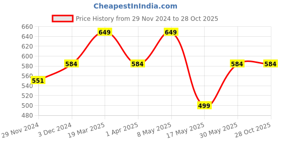 myntra.com Digital Dress Room Buddha Head Charm Bracelet digital dress room Price History Graph from 29 Nov 2024 to 27 Oct 2025