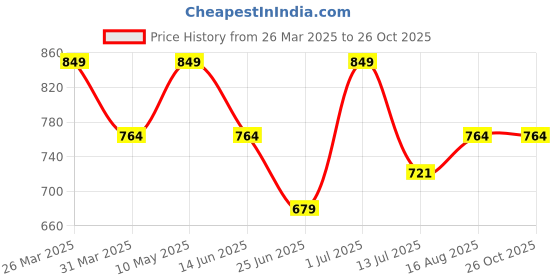 myntra.com Digital Dress Room Butterfly Studs Earrings digital dress room Price History Graph from 26 Mar 2025 to 26 Oct 2025