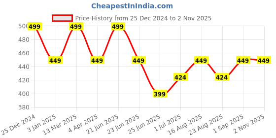 myntra.com Digital Dress Room Classic Drop Earrings digital dress room Price History Graph from 25 Dec 2024 to 2 Nov 2025
