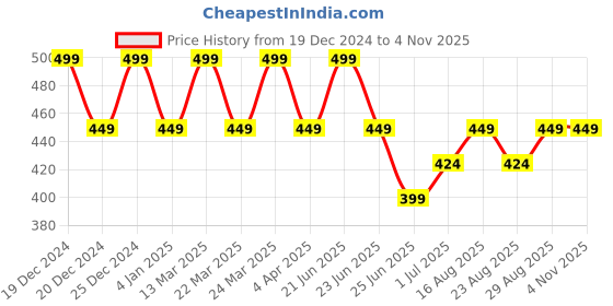 myntra.com Digital Dress Room Classic Drop Earrings digital dress room Price History Graph from 19 Dec 2024 to 2 Nov 2025