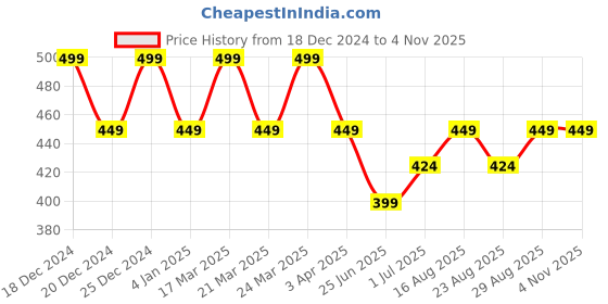 myntra.com Digital Dress Room Classic Drop Earrings digital dress room Price History Graph from 18 Dec 2024 to 2 Nov 2025