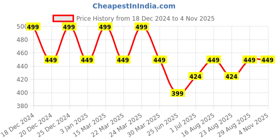 myntra.com Digital Dress Room Classic Drop Earrings digital dress room Price History Graph from 18 Dec 2024 to 2 Nov 2025