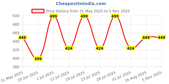 myntra.com Digital Dress Room Classic Drop Earrings digital dress room Price History Graph from 31 May 2025 to 2 Nov 2025
