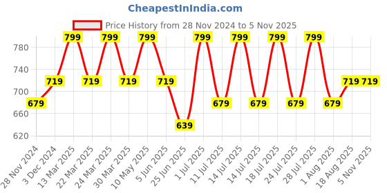 myntra.com Digital Dress Room Classic Jhumkas Earrings digital dress room Price History Graph from 28 Nov 2024 to 2 Nov 2025
