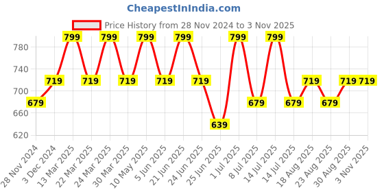 myntra.com Digital Dress Room Classic Jhumkas Earrings digital dress room Price History Graph from 28 Nov 2024 to 2 Nov 2025