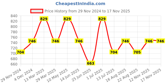 myntra.com Digital Dress Room Evil Eye Beaded Oval Drop Earrings digital dress room Price History Graph from 29 Nov 2024 to 16 Nov 2025