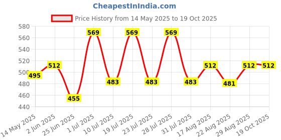 myntra.com Digital Dress Room Evil-Eye Gold-Plated Circular Shaped Drop Earrings digital dress room Price History Graph from 14 May 2025 to 18 Oct 2025