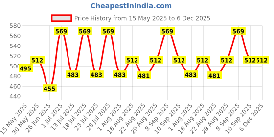 myntra.com Digital Dress Room Evil Eye Gold-Plated Circular Shaped Drop Earrings digital dress room Price History Graph from 15 May 2025 to 5 Dec 2025