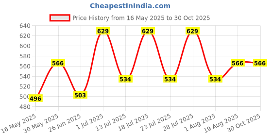 myntra.com Digital Dress Room Evil-Eye Gold-Plated Heart Shaped Drop Earrings digital dress room Price History Graph from 16 May 2025 to 30 Oct 2025