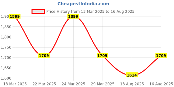 myntra.com Digital Dress Room Flower Beaded Studded Necklace & Earrings digital dress room Price History Graph from 13 Mar 2025 to 16 Aug 2025