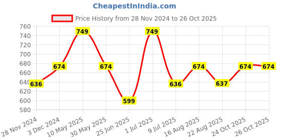 myntra.com Digital Dress Room Geomentric Shaped Beaded Drop Earrings digital dress room Price History Graph from 28 Nov 2024 to 25 Oct 2025