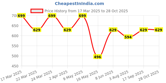 myntra.com Digital Dress Room German Silver Oxidised Ghungroo Anklet digital dress room Price History Graph from 17 Mar 2025 to 27 Oct 2025