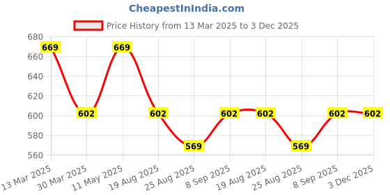 myntra.com Digital Dress Room Gold-Plated 3 Layers With White Moti Black Beads Chain Mangalsutra digital dress room Price History Graph from 13 Mar 2025 to 2 Dec 2025