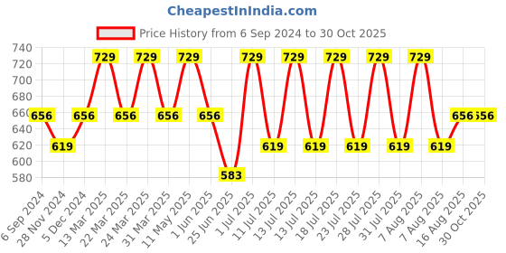 myntra.com Digital Dress Room Gold-Plated AD-Studded & Beaded Jewellery Set digital dress room Price History Graph from 6 Sep 2024 to 30 Oct 2025