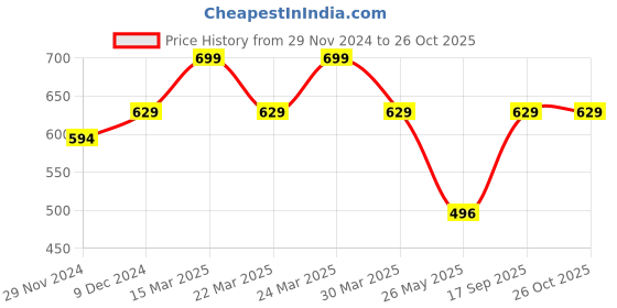 myntra.com Digital Dress Room Gold-Plated AD Studded B Letter Charm Brass Mangalsutra digital dress room Price History Graph from 29 Nov 2024 to 26 Oct 2025